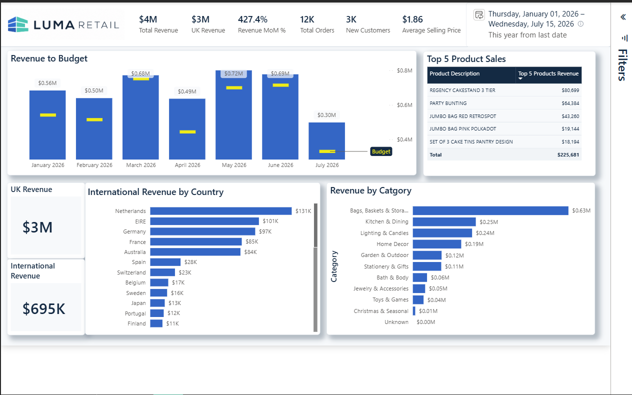 Luma Retail executive dashboard built in Power BI, showing revenue to budget, top product sales, international revenue by country, and revenue by category