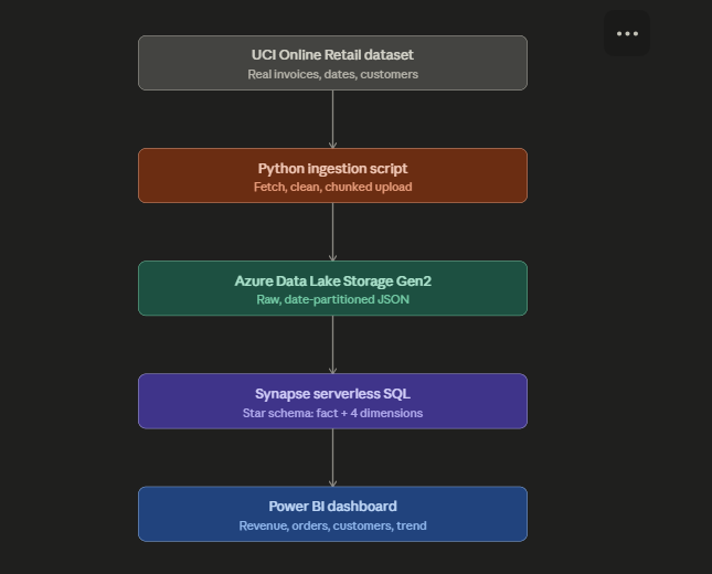 Architecture diagram: UCI Online Retail dataset ingested by a Python script into Azure Data Lake Storage Gen2, modeled with Synapse serverless SQL into a star schema, and reported in Power BI
