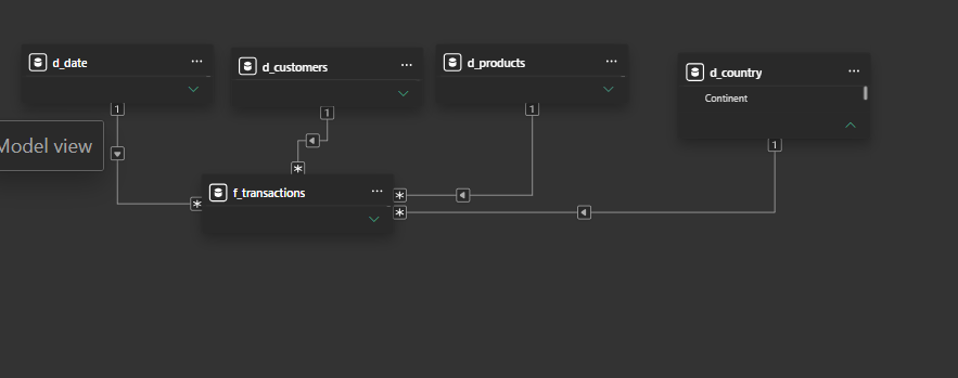 Power BI model view showing a star schema: f_transactions fact table related to d_date, d_customers, d_products, and d_country dimension tables